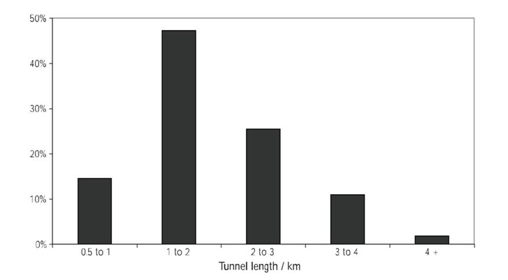A distribution of the number of urban tunnels as a function of length from a survey of 55 road tunnels around the world.