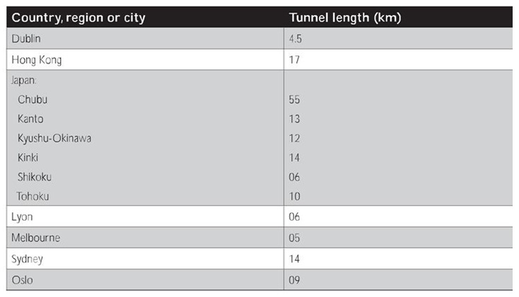Approximate length of new urban road tunnels opened between 1989 and 2007.