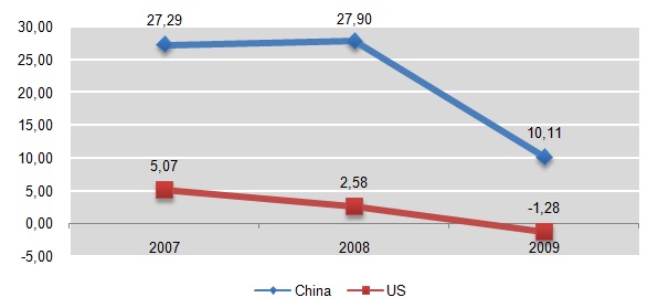 GDP comparison of US and China.