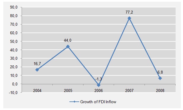 Growth of FDI.