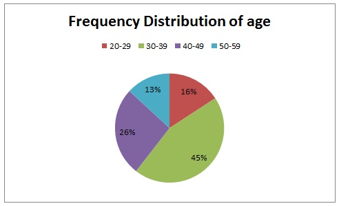 Frequency Distribution of age 