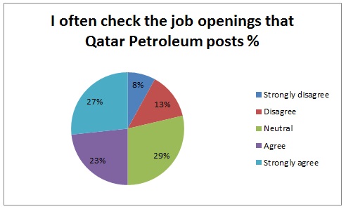 I often check the job openings that Qatar Petroleum posts