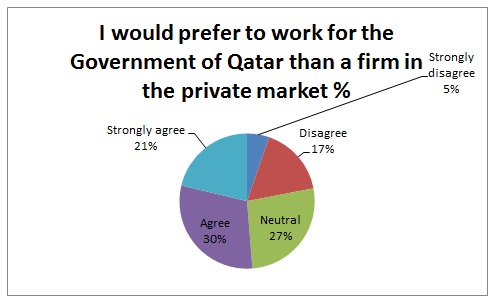I would prefer to work for the Government of Qatar than a firm in the private market % 