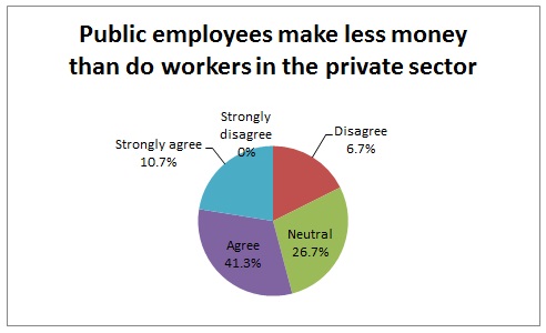Public employees make less money than do workers in the private sector