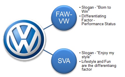  The two joint ventures of Volkswagen aim at two different segments of customers.