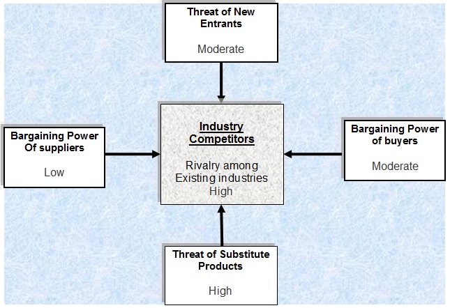 Porter’s five forces for Industry of Education Agency. 