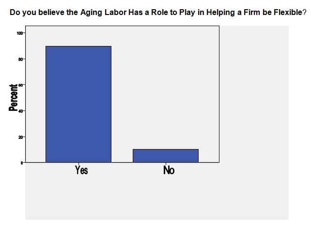 Do you believe the Aging Labor Has a Role to Play in Helping a Firm be Flexible?