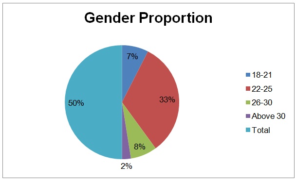 Gender Proportion
