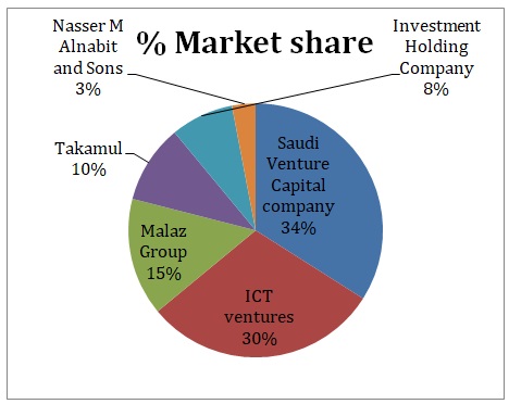 Showing percentage market share of companies.
