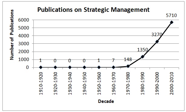 Number of publications with the term “Strategic Management” in the title since 1910.