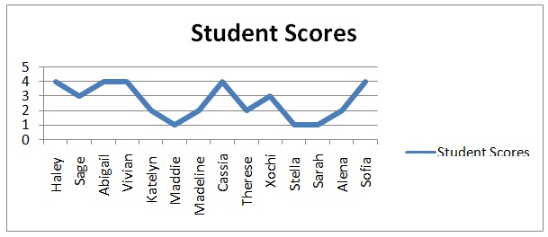 Student Scores