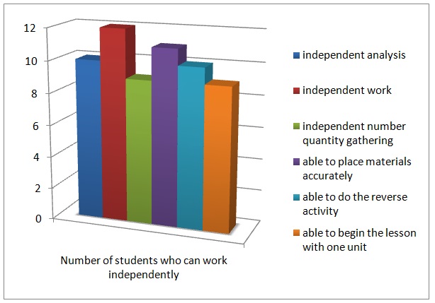 Number of students who can work indepenently