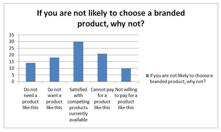 Choosing a branded product.