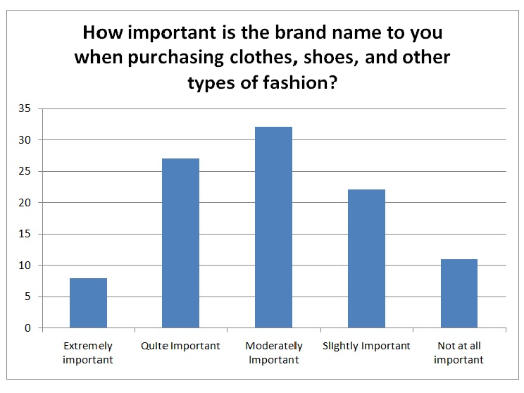 How important is the brand name to you when purchasing clothes, shoes, and other types of fashion?