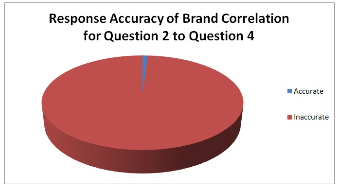 Response Accuracy of Brand Correlation for Question 2 to Question 4