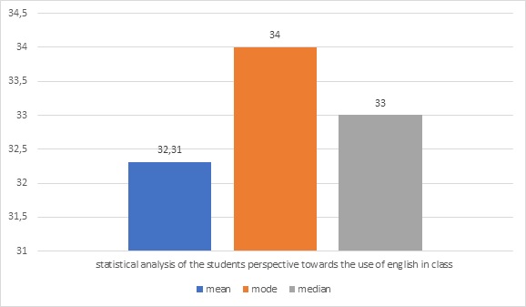 Statistical analysis of the students perspective towards the use of english in class.