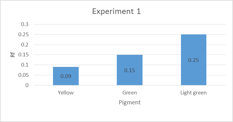 A graph of TLC results for experiment 1.
