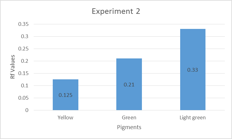 A graph of TLC results for experiment 2.