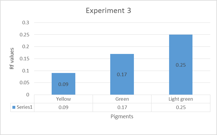 A graph of TLC results for experiment 3.