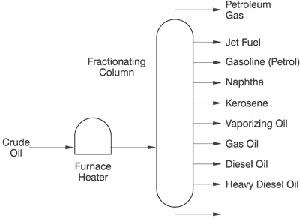 A simple straight run refinery process.