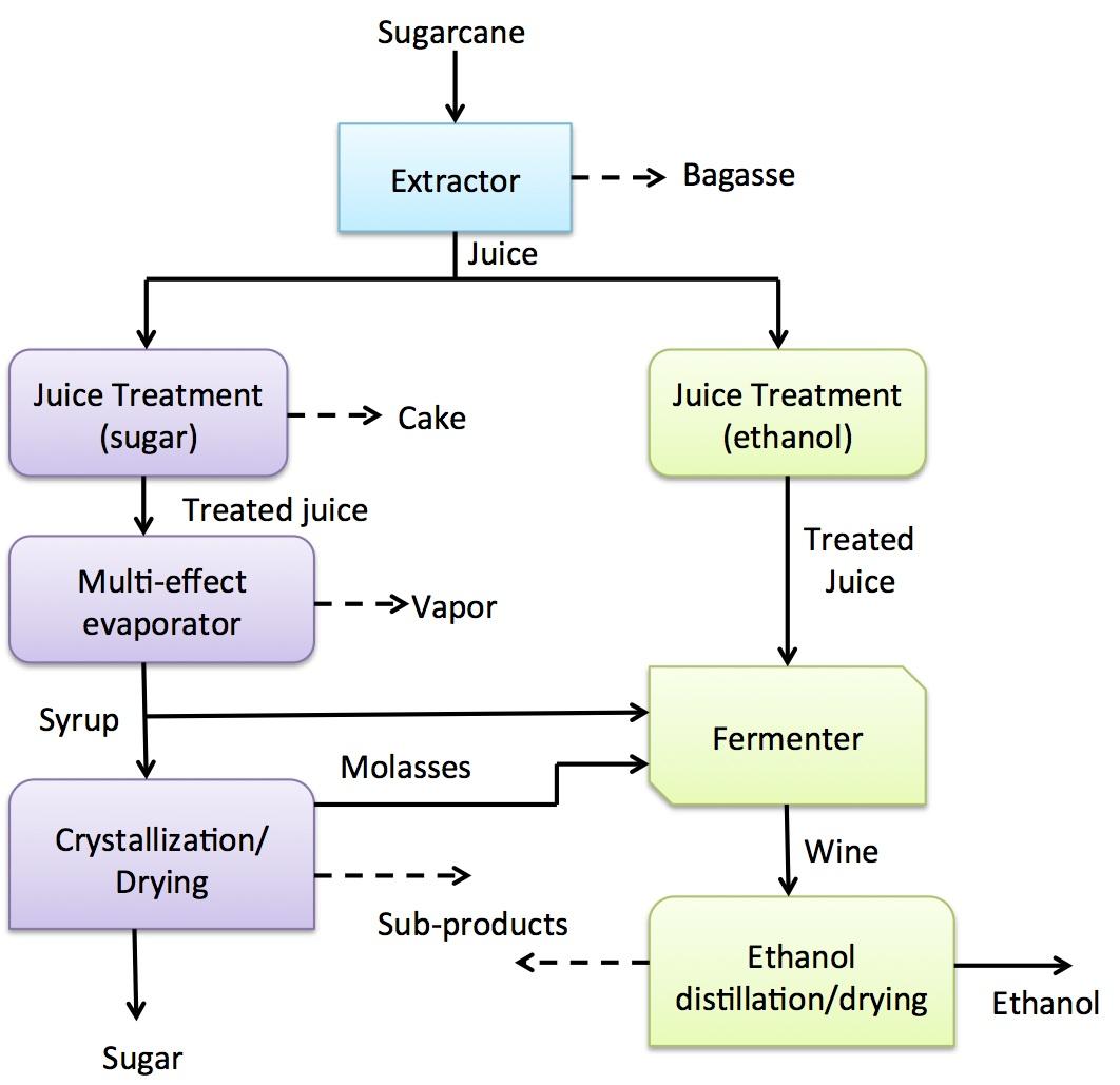 Flow Diagram: production of ethanol from sugar cane.