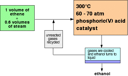 Hydrolysis of ethylene to ethanol.