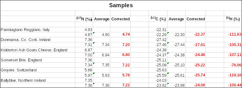 Corrected δ15N (‰), δ13C (‰) and δ2H (‰) values for the 6 different cheese samples.