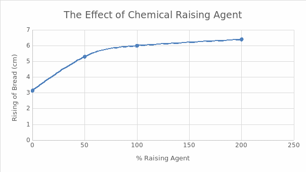 A plot of the effect of chemical raising agent on bread dough.