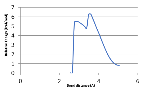 The first scan of the energy profile for the transition state from RC (triplet spin state) to intermediate when abstracting the beta hydrogen.