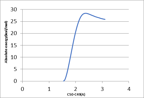 Energy profile of the geometry scan for the decarboxylation of 3TS.
