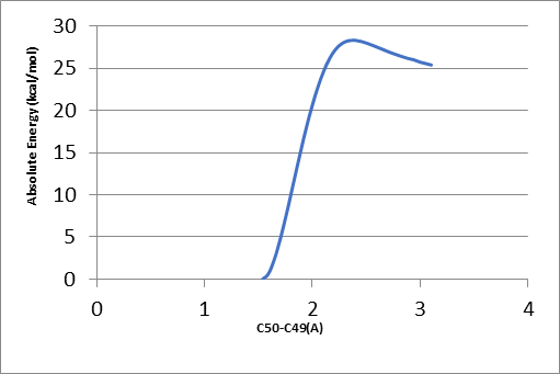 Energy profile of the geometry scan for the decarboxylation of 5TS.
