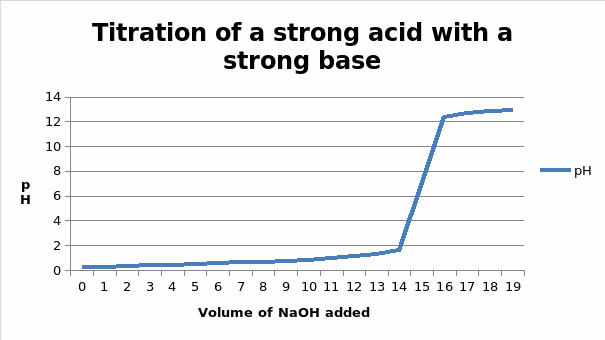 Titration of a strong acid with a strong base