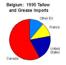 1995 Tallow and Grease Imports