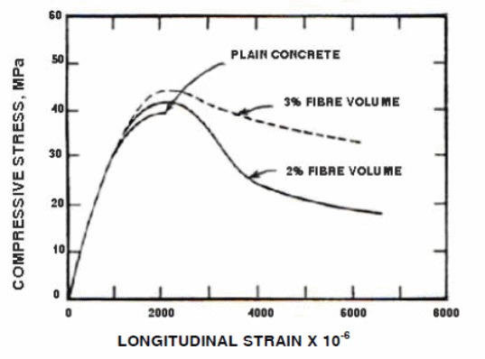 Stress-Strain curves in compression for SFRC.