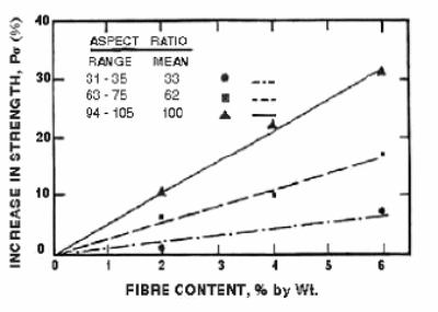  Influence of fiber content on tensile strength.