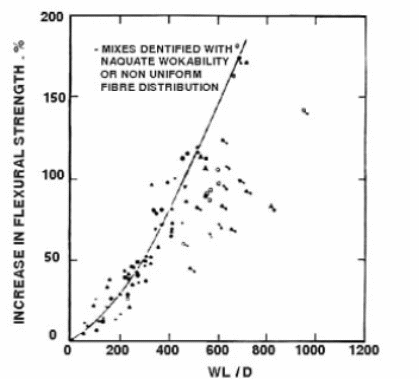 Effect of WI/d on flexural strength of concrete.