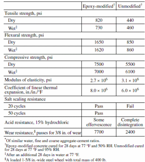 Comparison of strength properties of epoxy modified and conventional concrete.