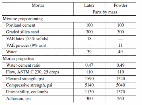 Comparison of polymer modified mortars using VAE latex and powder.