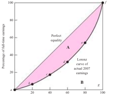  The Lorenz Curve.
