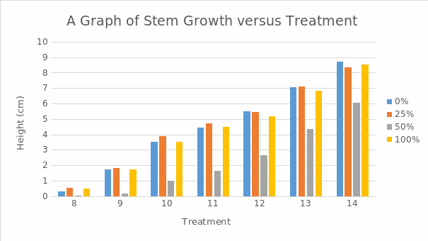 A graph of stem growth against treatments.