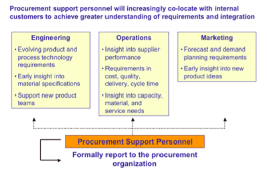 The role of procurement support personnel.
