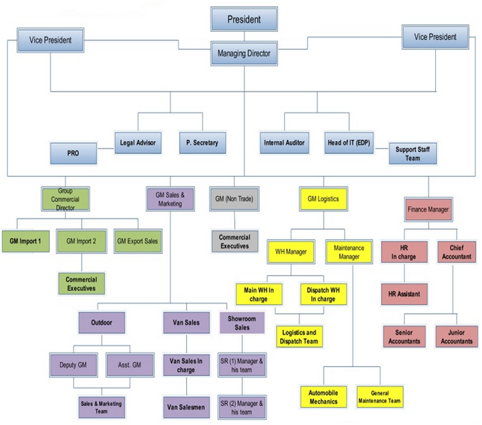 Aal Mir Group’s Organizational Chart.