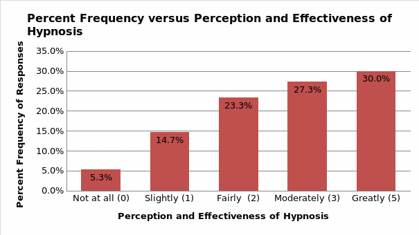 Percent Frequency versus Perception and Effectiveness of Hypnosis