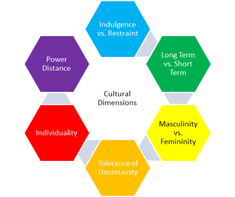Hofstede’s cultural dimensions theory.