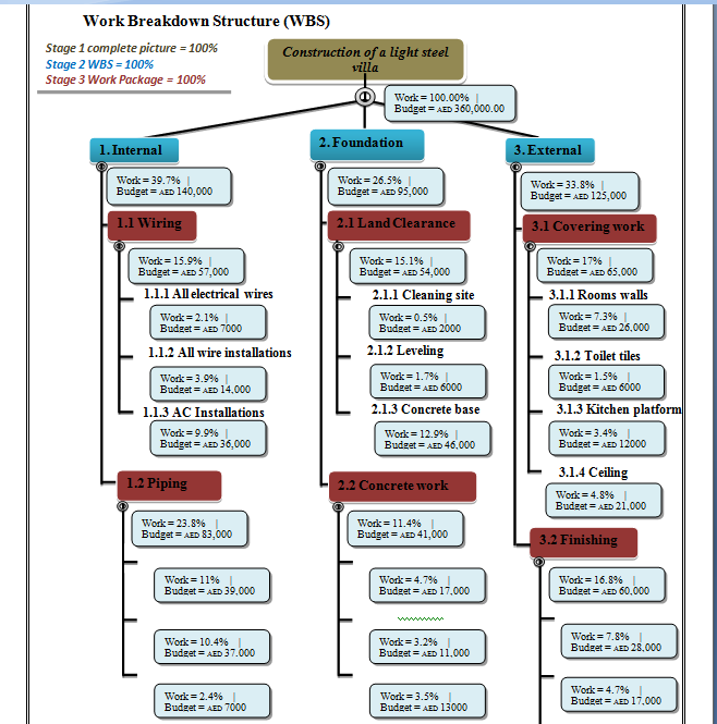 Work Breakdown Structure