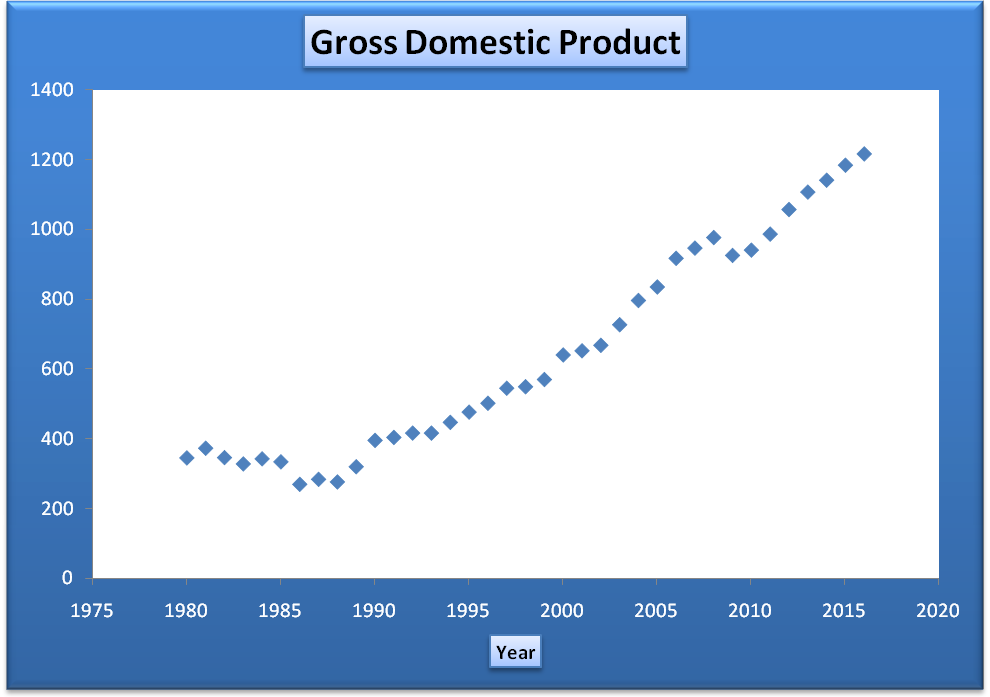 Scatter plot diagram. It shows the trend of GDP for the period between 1980 and 2016.