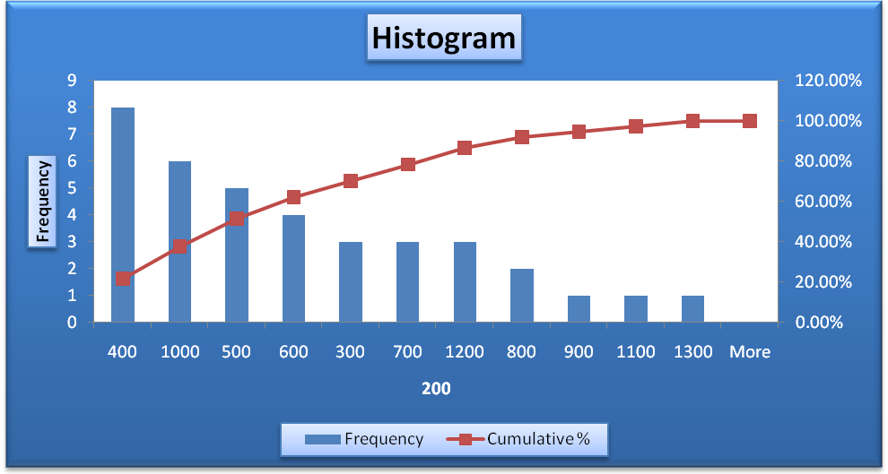 Histogram. It is a graphical presentation of frequency and cumulative frequency for GDP.