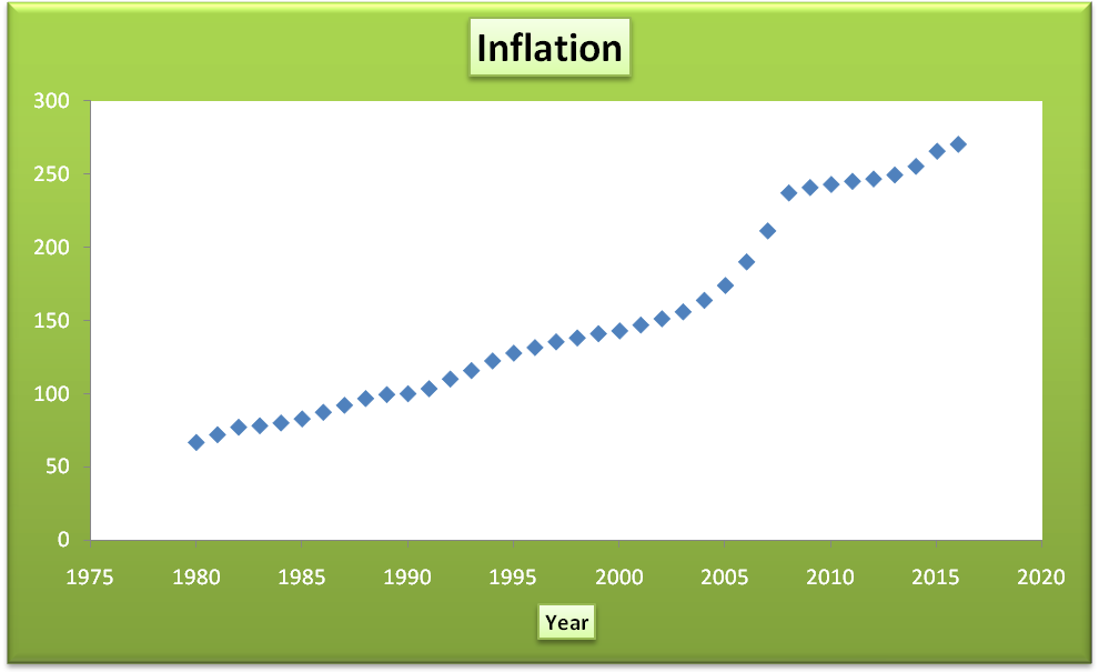 Scatter plot. It shows the trend of inflation.