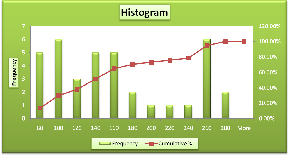 Histogram. The graph shows the frequency and cumulative percentages for inflation.