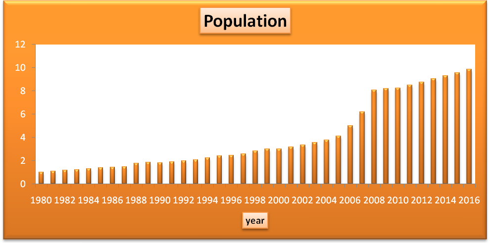 Column graph. It shows the trend of the population.
